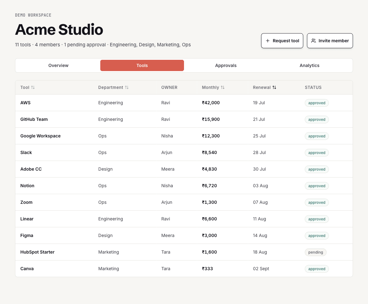 The read-only Acme Studio demo workspace, showing every tool with its department, owner, monthly cost and renewal date